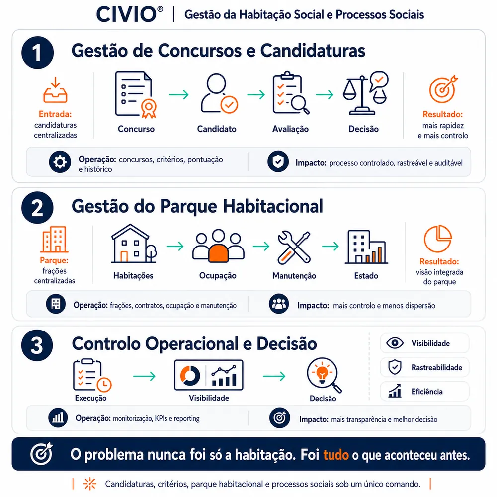 Infografia CIVIO®: Candidaturas, critérios, parque habitacional e processos sociais sob um único comando.