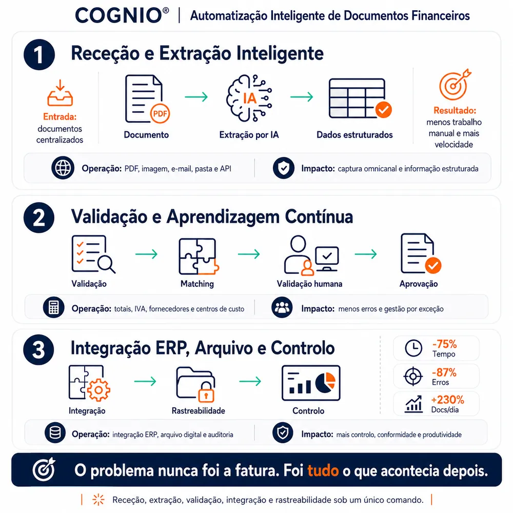 Infografia COGNIO®: Receção, extração, validação, integração e rastreabilidade sob um único comando.