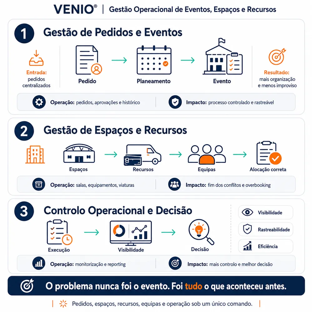 Infografia VENIO®: Pedidos, espaços, recursos, equipas e operação sob um único comando.