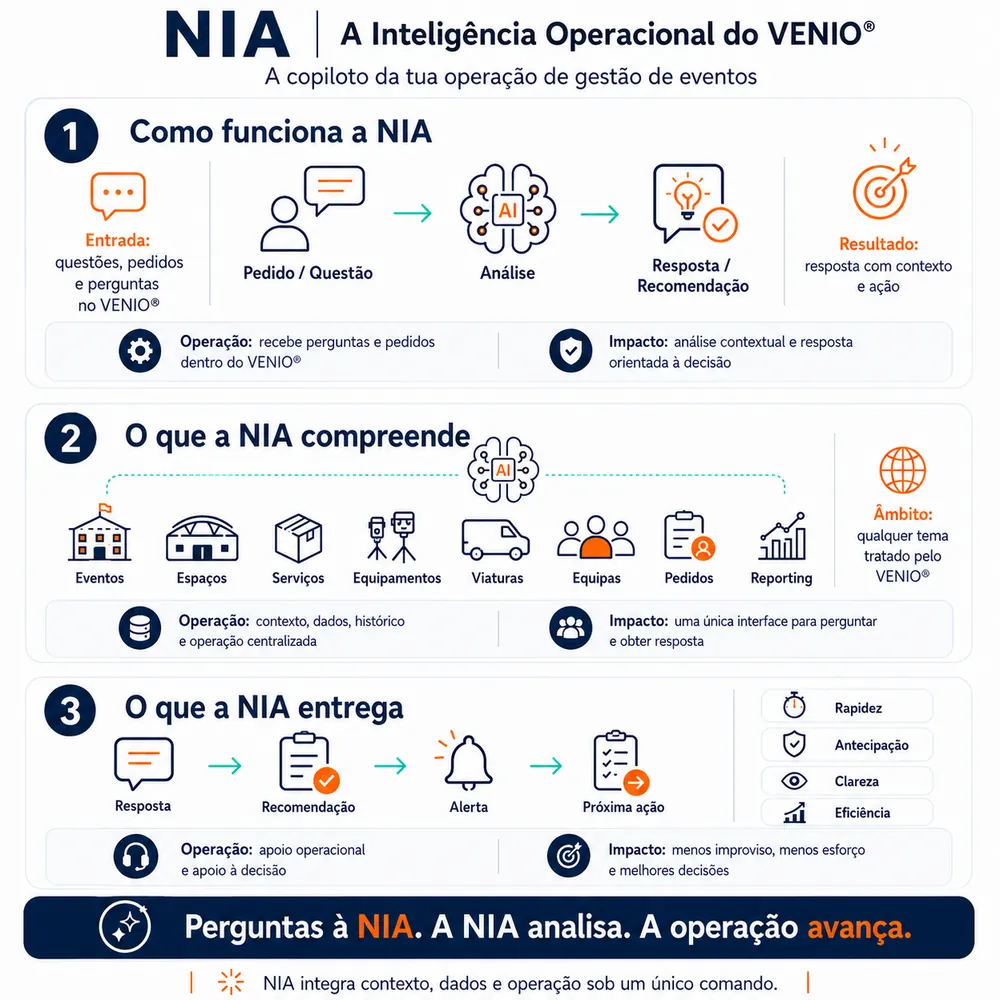 Infografia NIA: a Inteligência Operacional do VENIO - como funciona, o que compreende e o que entrega